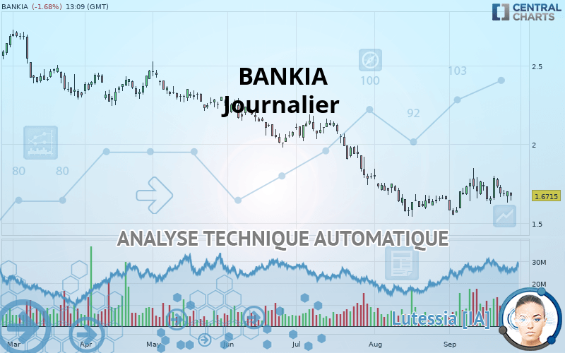 BANKIA - Journalier