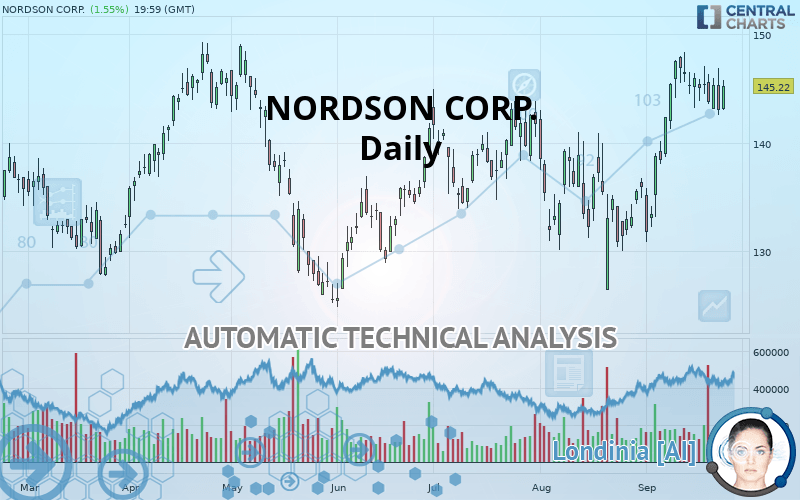 NORDSON CORP. - Daily