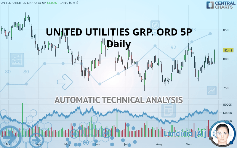 UNITED UTILITIES GRP. ORD 5P - Daily