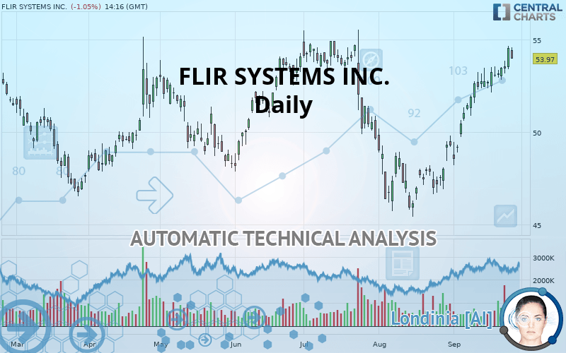FLIR SYSTEMS INC. - Daily