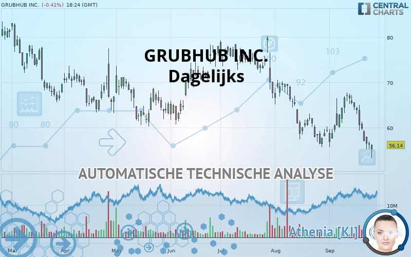 GRUBHUB INC. - Dagelijks