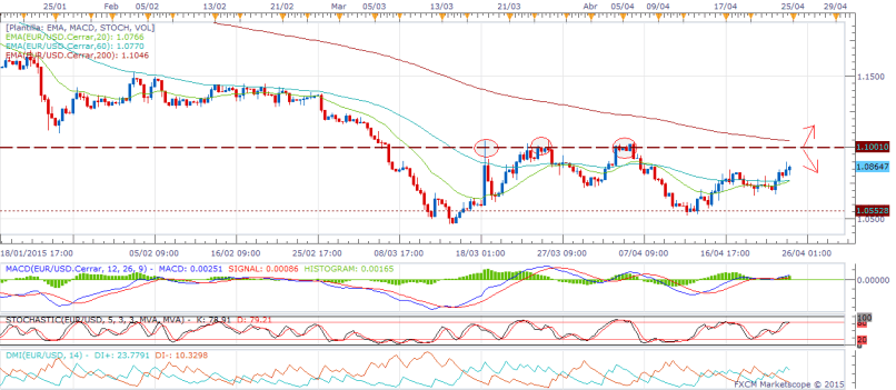 EUR/USD - 8 uur