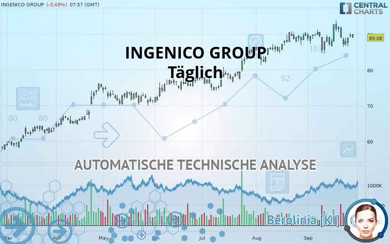 INGENICO GROUP - Täglich