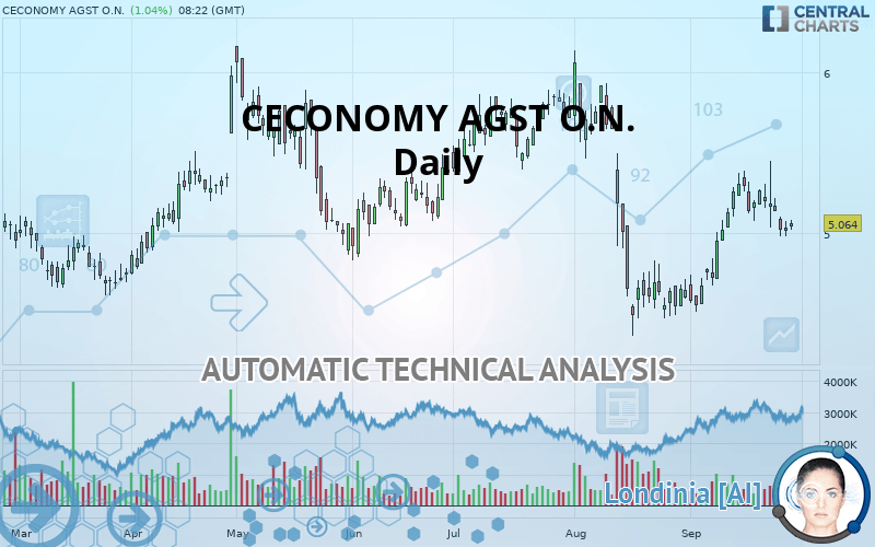 CECONOMY AGINH O.N. - Daily