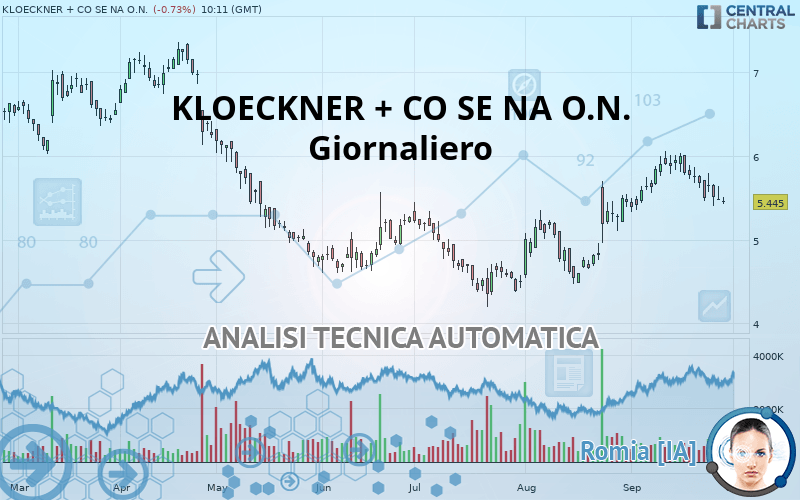 KLOECKNER + CO SE NA O.N. - Giornaliero