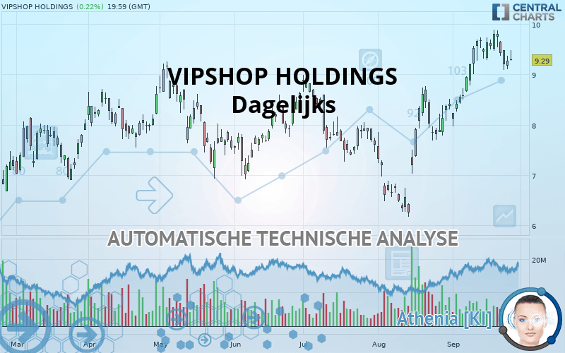 VIPSHOP HOLDINGS - Dagelijks