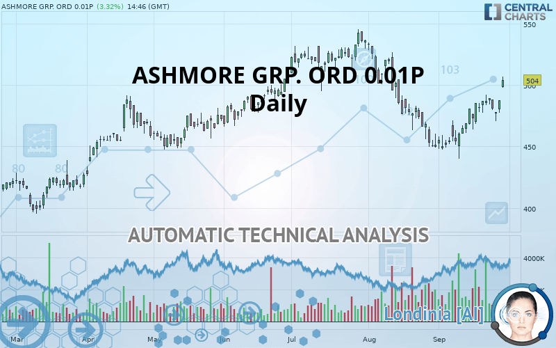 ASHMORE GRP. ORD 0.01P - Daily