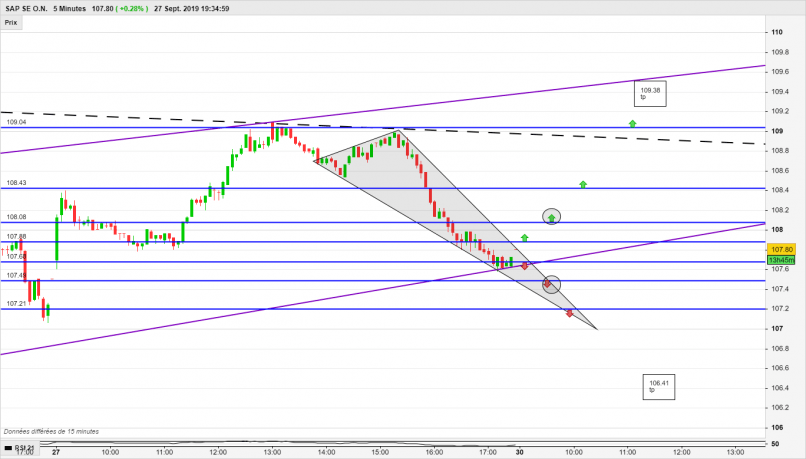 SAP SE O.N. - 5 min.