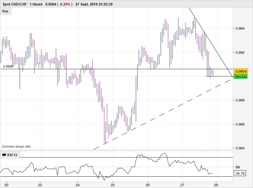 USD/CHF - 1H