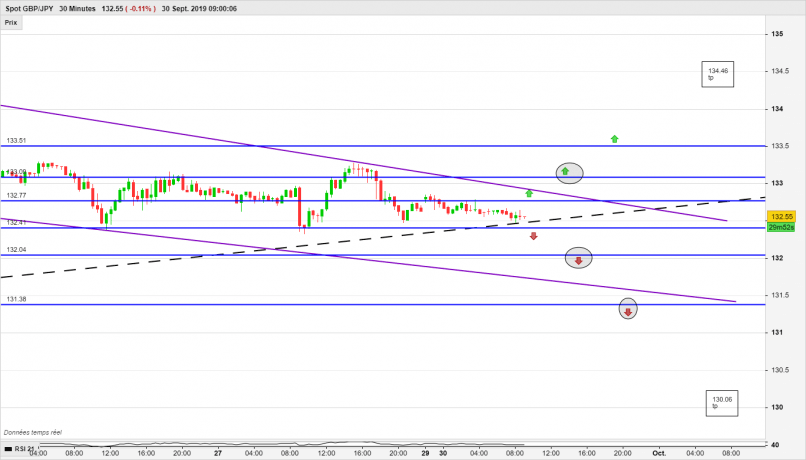 GBP/JPY - 30 min.