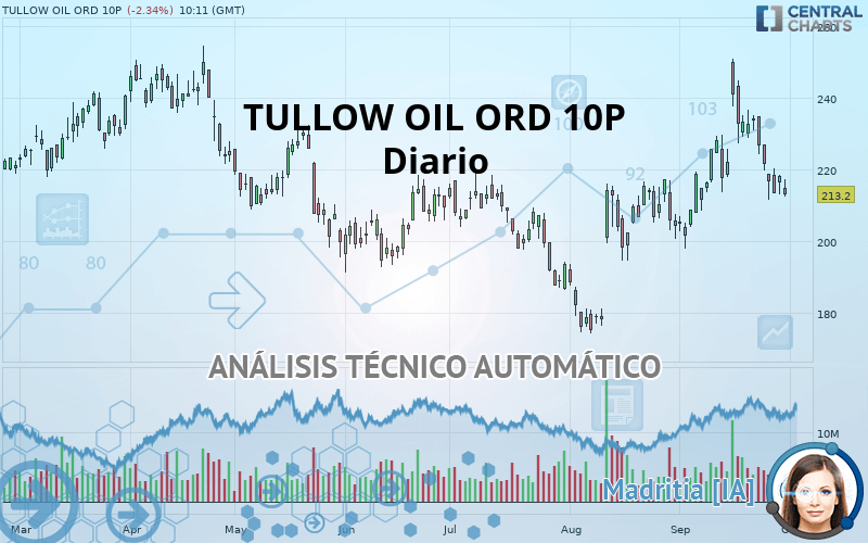 TULLOW OIL ORD 10P - Daily