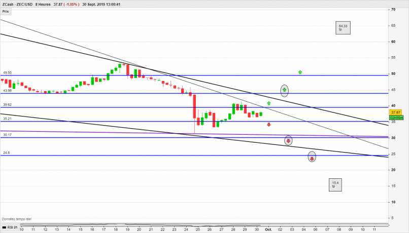 ZCASH - ZEC/USD - 8H