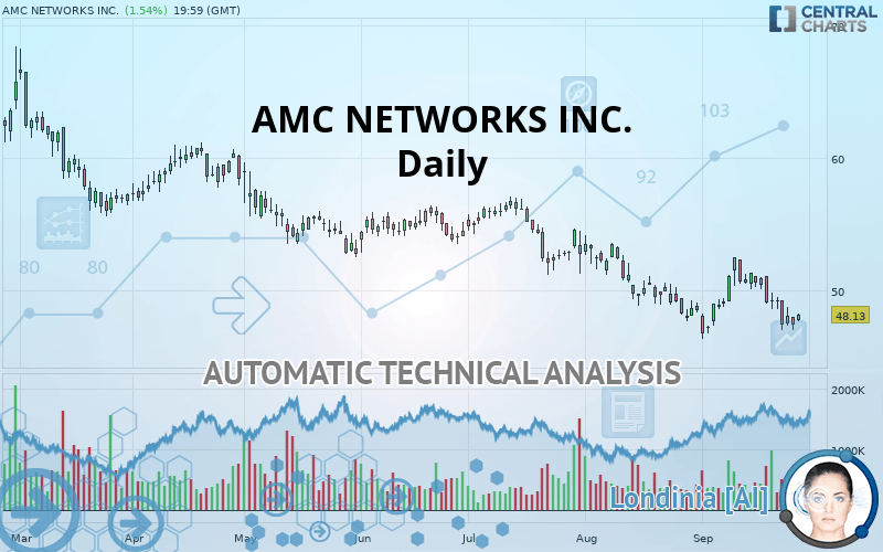 AMC NETWORKS INC. - Daily