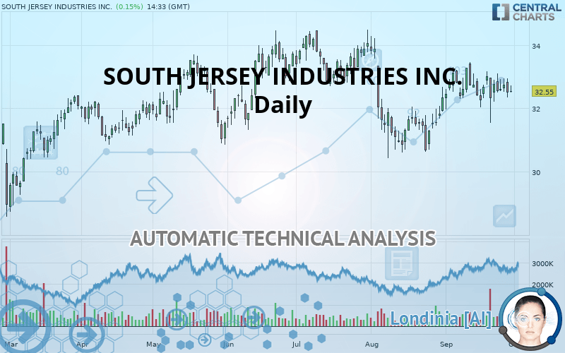 SOUTH JERSEY INDUSTRIES INC. - Daily