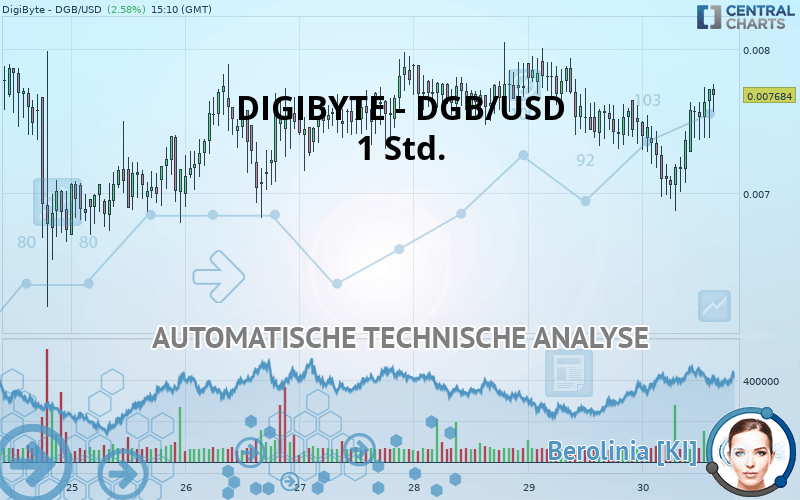 DIGIBYTE - DGB/USD - 1 Std.