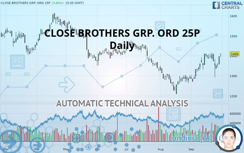 CLOSE BROTHERS GRP. ORD 25P - Daily