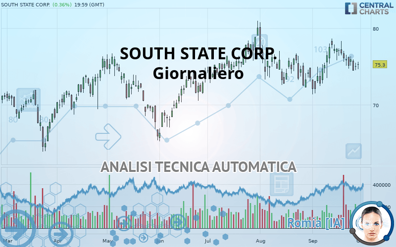 SOUTHSTATE CORP. - Giornaliero