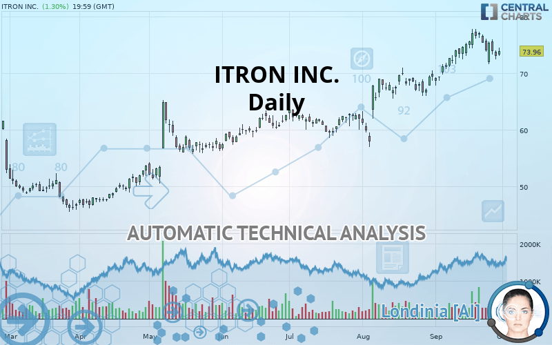 ITRON INC. - Daily