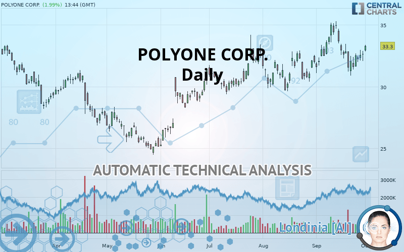 POLYONE CORP. - Daily