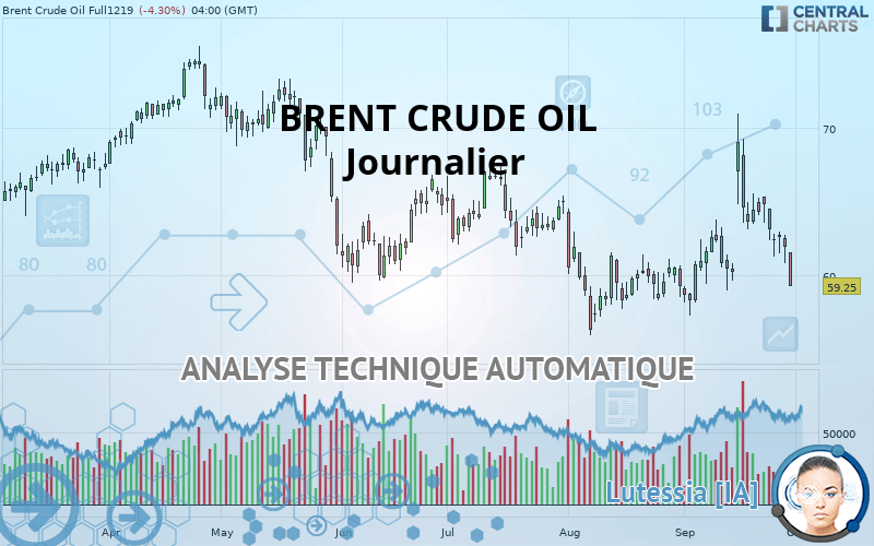 BRENT CRUDE OIL - Journalier