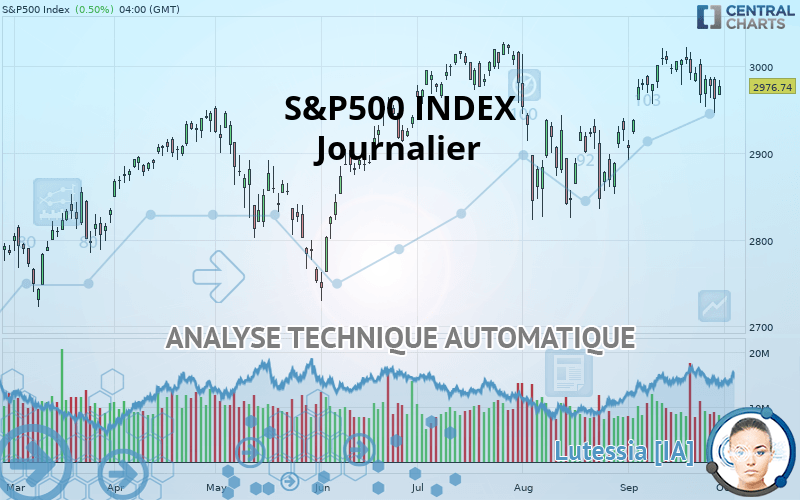 S&P500 INDEX - Daily