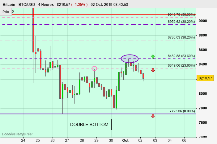 BITCOIN - BTC/USD - 4H