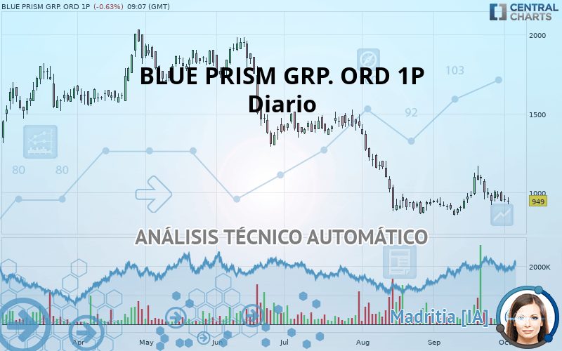 BLUE PRISM GRP. ORD 1P - Daily