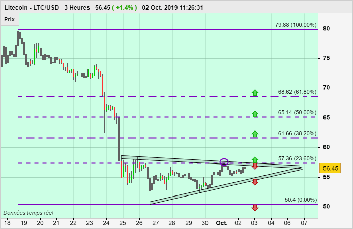 LITECOIN - LTC/USD - 4H