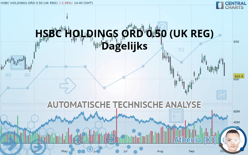 HSBC HOLDINGS ORD USD 0.50 (UK REG) - Täglich