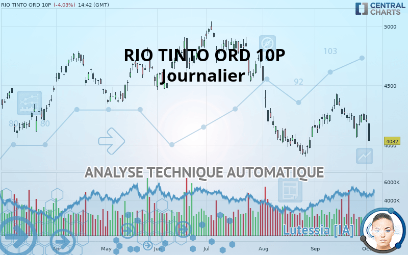 RIO TINTO ORD 10P - Journalier