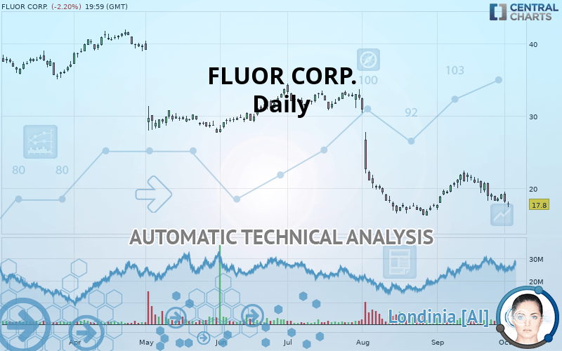 FLUOR CORP. - Daily