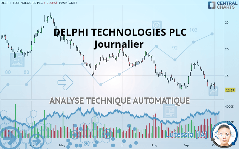 DELPHI TECHNOLOGIES PLC - Journalier
