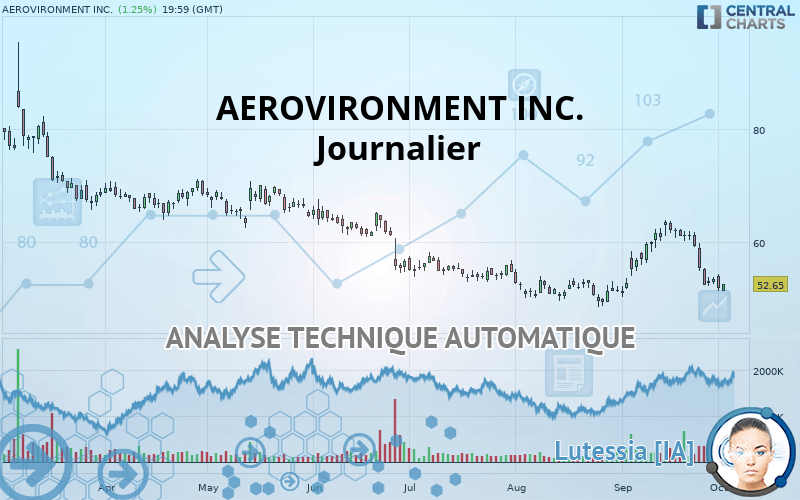 AEROVIRONMENT INC. - Journalier