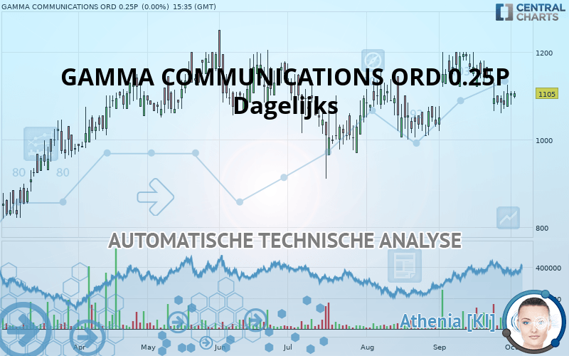 GAMMA COMMUNICATIONS ORD 0.25P - Giornaliero