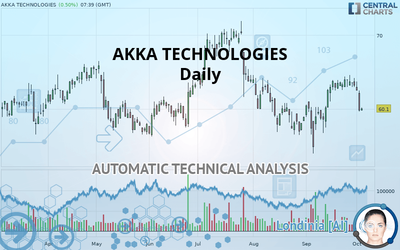 AKKA TECHNOLOGIES - Dagelijks