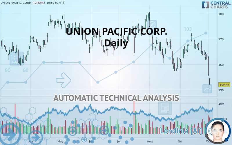 UNION PACIFIC CORP. - Daily