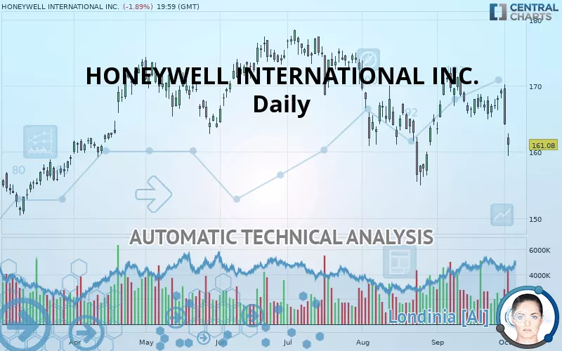 HONEYWELL INTERNATIONAL INC. - Daily