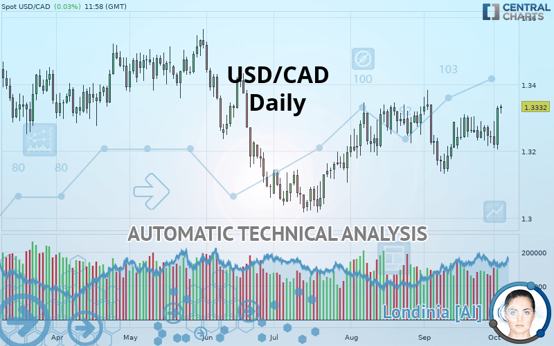 USD/CAD - Daily