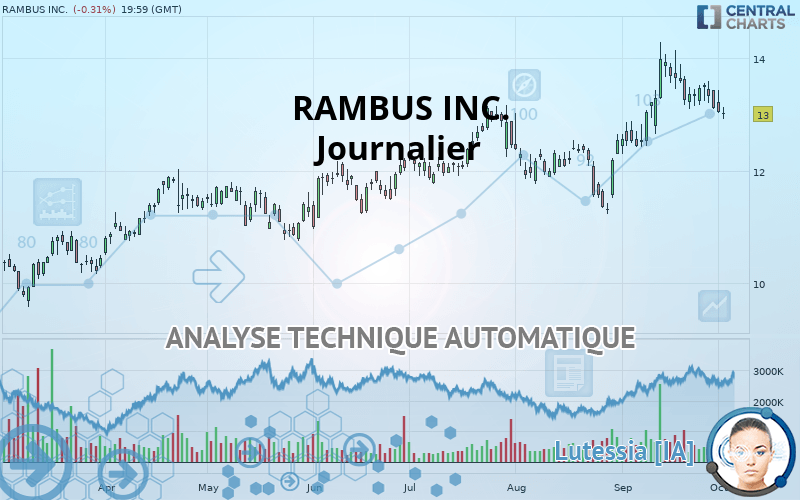 RAMBUS INC. - Journalier