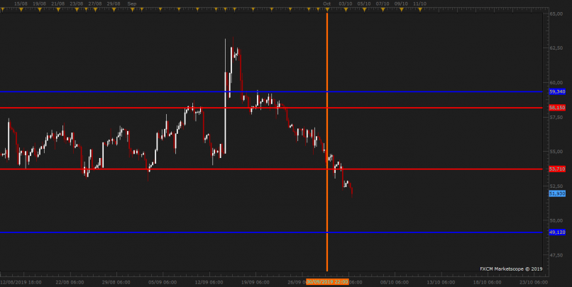 WTI CRUDE OIL - Mensual