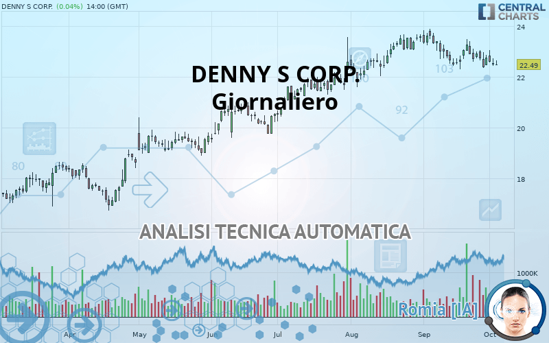 DENNY S CORP. - Diario