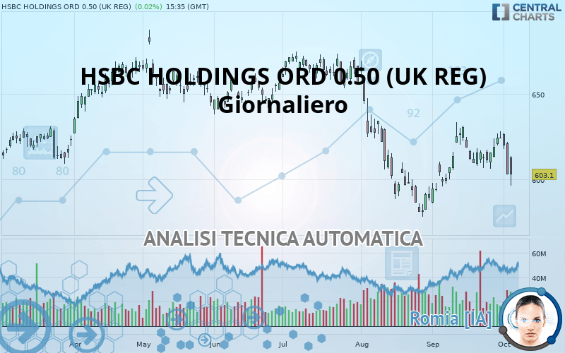HSBC HOLDINGS ORD USD 0.50 (UK REG) - Journalier