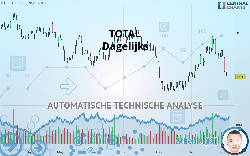 TOTALENERGIES - Dagelijks