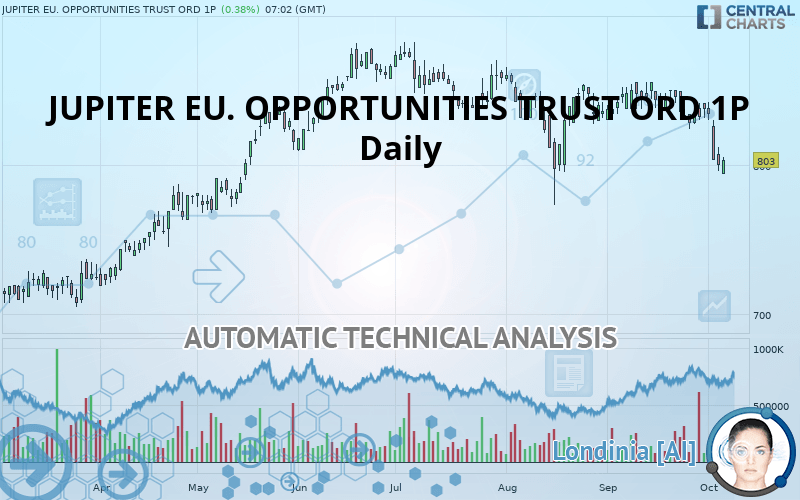 EUROPEAN OPPORTUNITIES TRUST ORD 1P - Daily