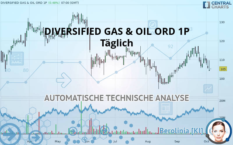 DIVERSIFIED GAS & OIL ORD 1P - Dagelijks