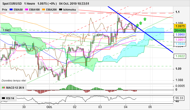 EUR/USD - 1H