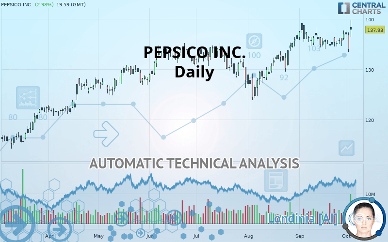 PEPSICO INC. - Daily