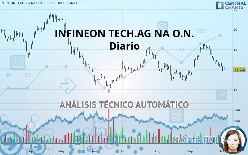 INFINEON TECH.AG NA O.N. - Diario