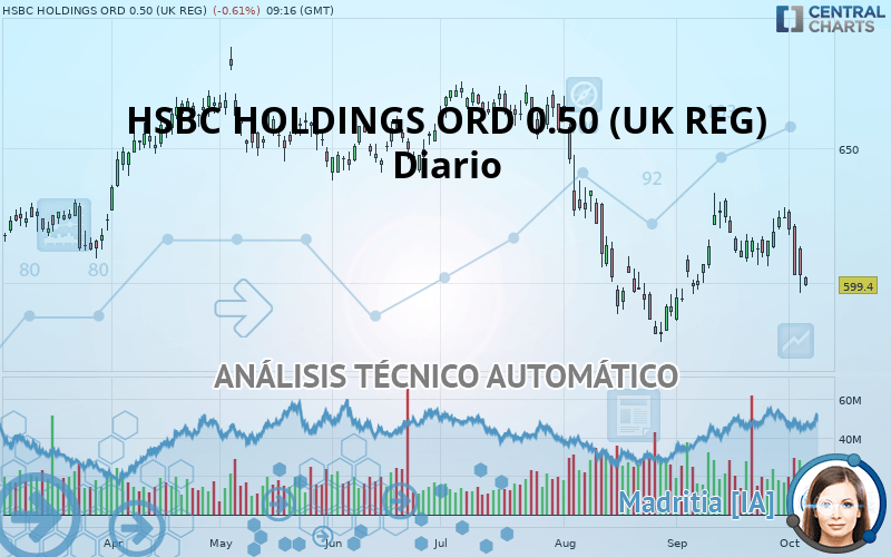 HSBC HOLDINGS ORD USD 0.50 (UK REG) - Diario