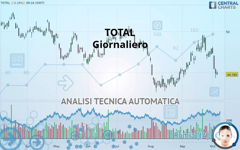 TOTALENERGIES - Giornaliero